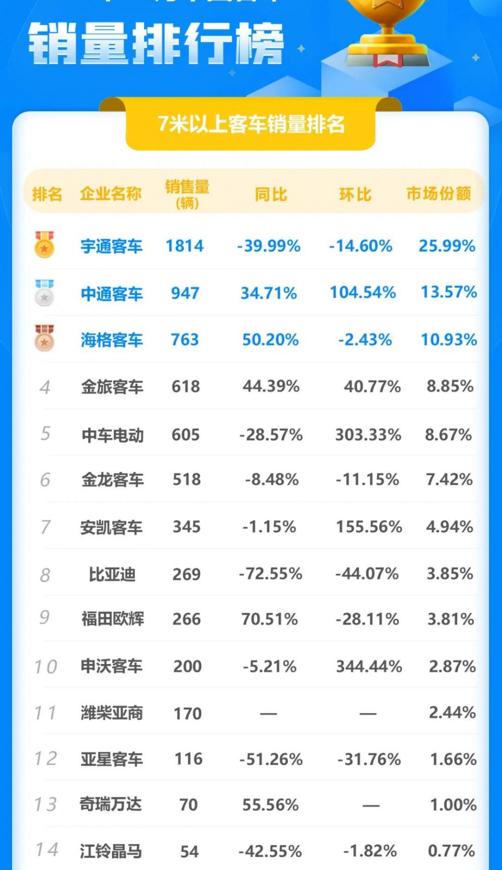 宇通客车50座价格（宇通居首）