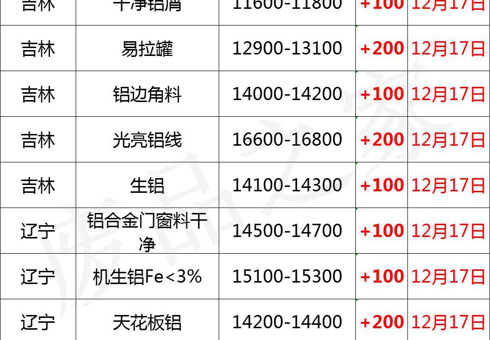 卷簾門價格（最新12月17日全國鋁業廠家收購價格匯總）