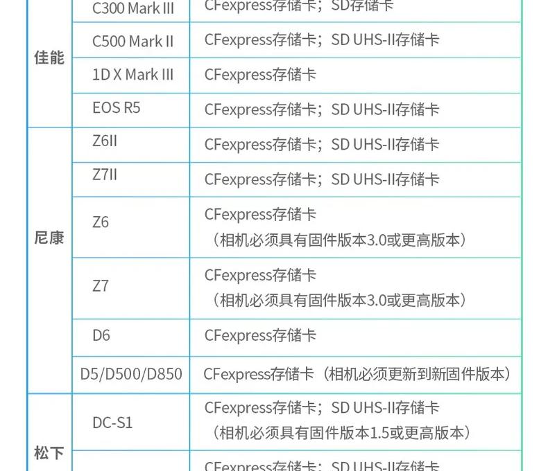 闪迪cf卡的价格表（CFexpress存储卡哪家强）