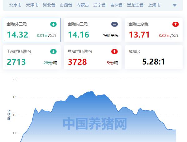 河南生猪价格（全国生猪价格涨跌表）