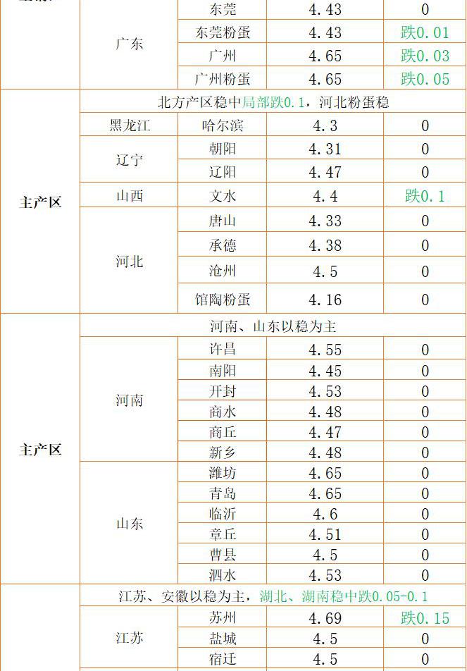 雞蛋價格最新行情（局部高價回調）