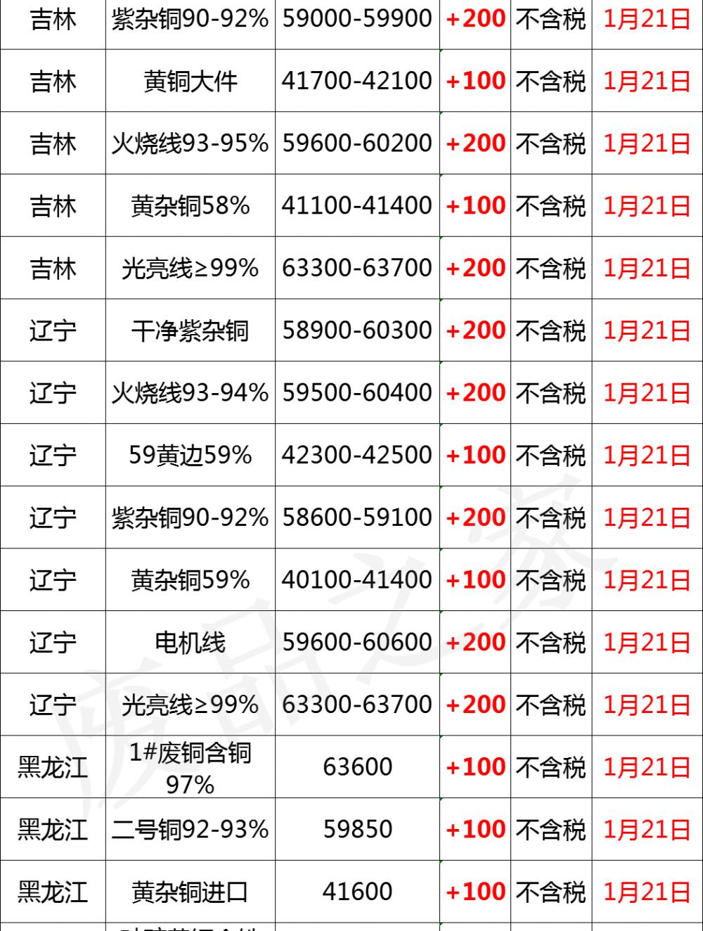 铜管价格多少钱一公斤（最新1月21日全国铜业厂家采购价格汇总）