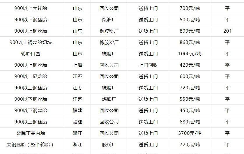 廢舊輪胎回收價格表（2019全國廢舊輪胎價格表）