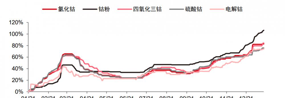 国际最新钴价格走势图（有色金属钴行业专题报告）