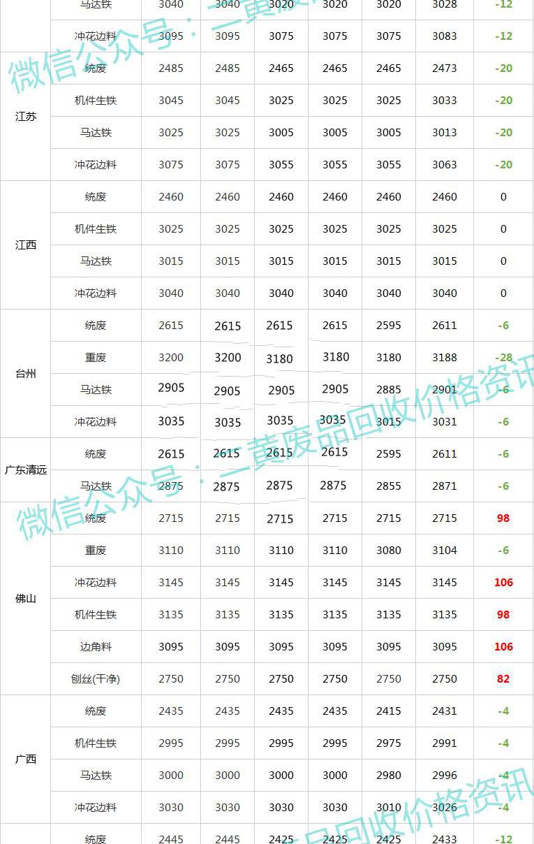 最新廢鐵回收價格(廢鐵一周行情)