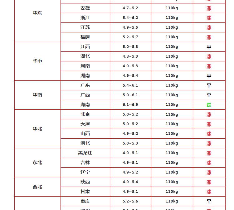 土雞市場價格（豬肉低至3）