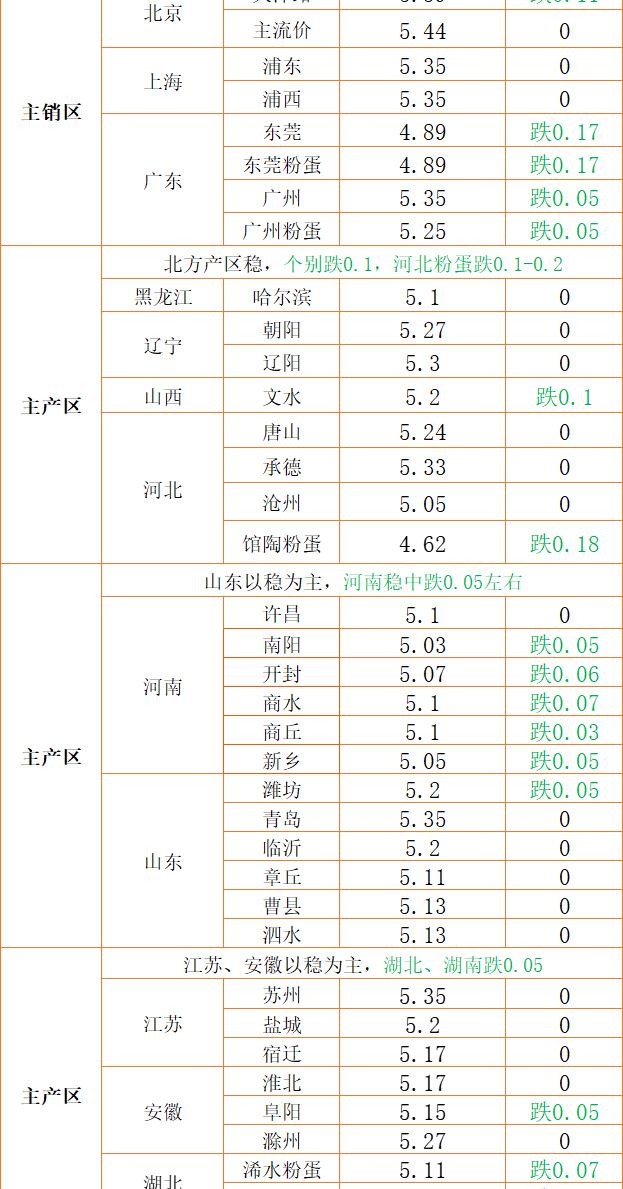 山东省鸡蛋价格查询（开始下跌）