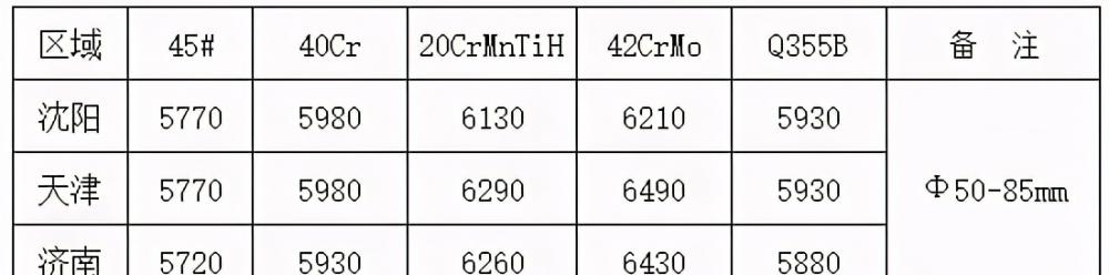 钢塑复合管价格（最新钢材出厂价格汇总）