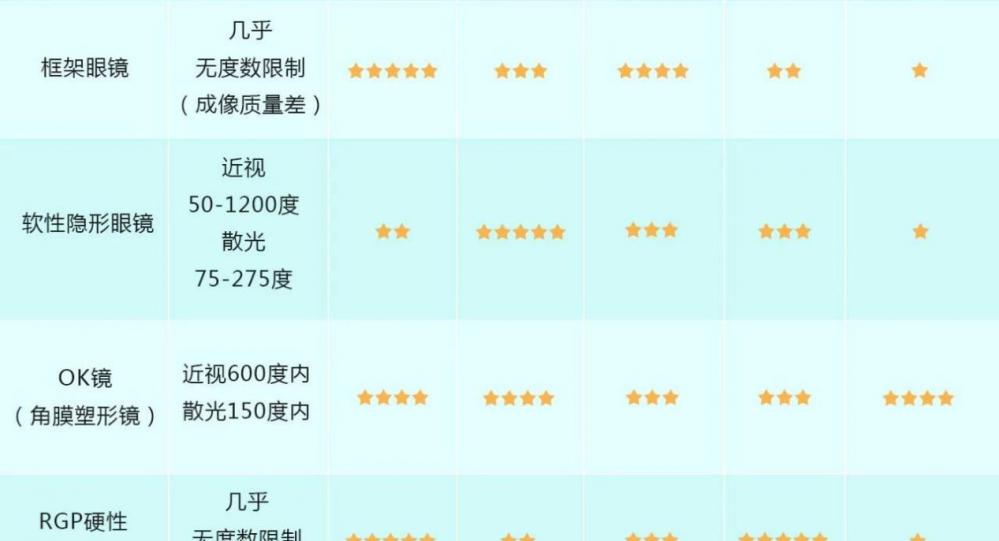 rgp隐形眼镜价格（该选哪种）