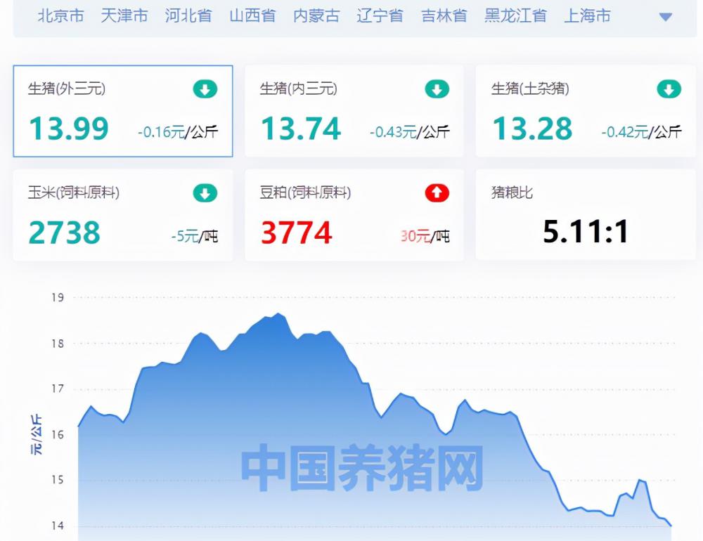 猪的价格（全国生猪价格涨跌表）