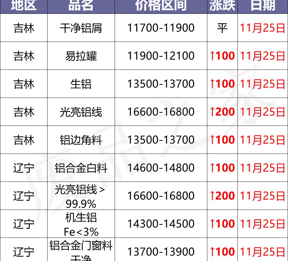 卷帘门价格（最新11月25日全国铝业厂家收购价格汇总）