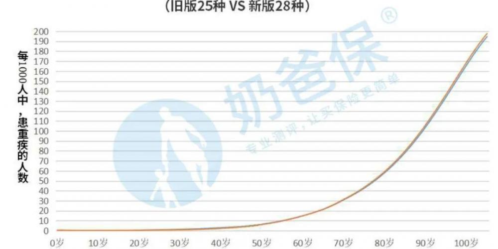 重大疾病保险价格表（注意）