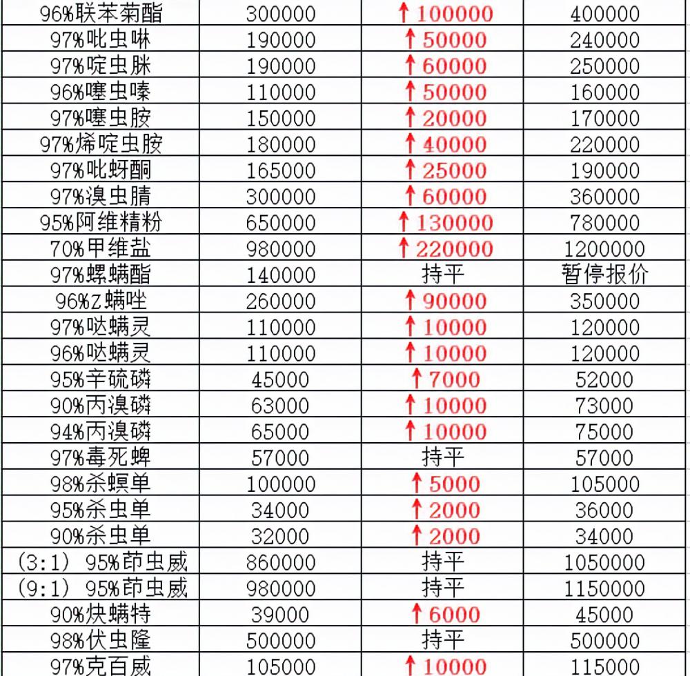 乙螨唑杀螨剂价格查询（水果行情不乐观）