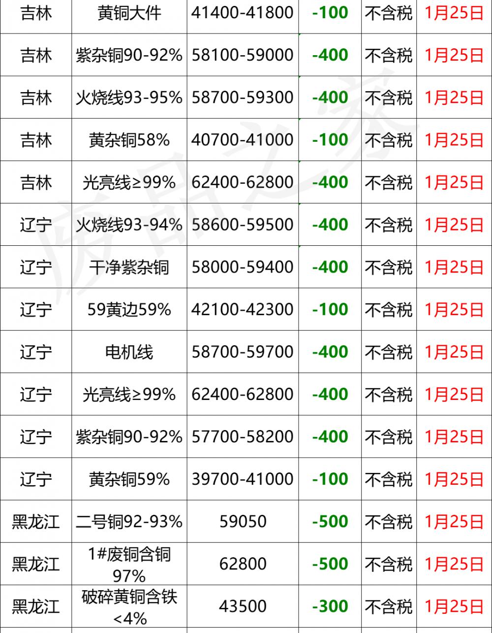 今日铜价格多少钱一吨（最新1月25日全国铜业厂家采购价格汇总）