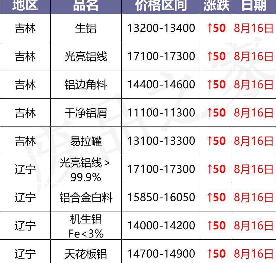 卷帘门价格（最新8月16日废铝价格汇总）