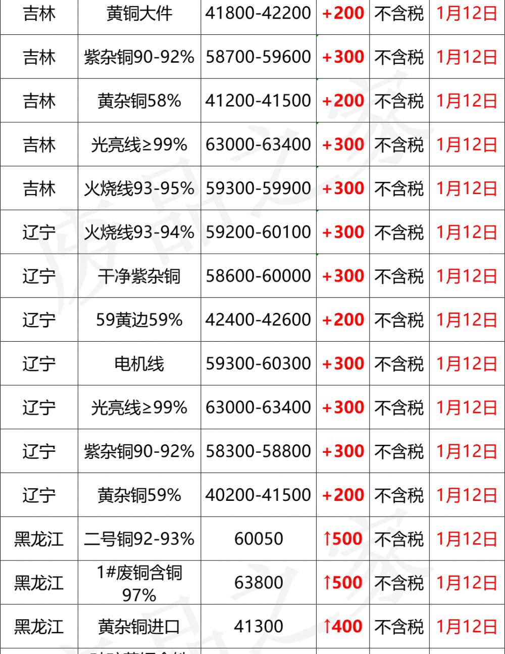 佛山废铝今天价格（最新1月12日全国铜业厂家采购价格汇总）