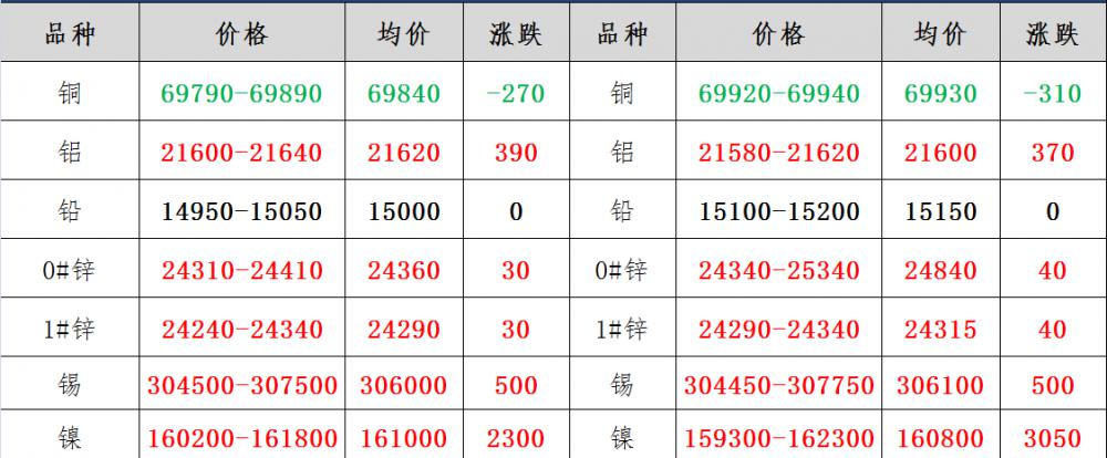 山东有色金属废旧价格（今日废有色金属行情）