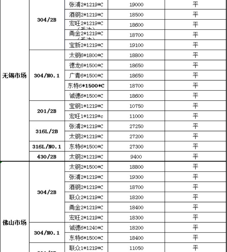 今天不锈钢304价格最新价格（大户坚守）