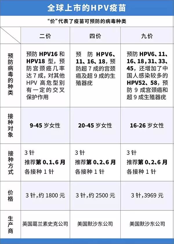 宫颈癌疫苗9价价格（国产HPV疫苗来了）