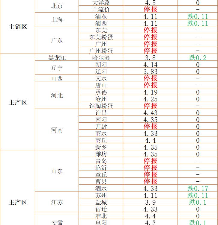 鸡蛋价格最新行情（局部跌幅扩大）