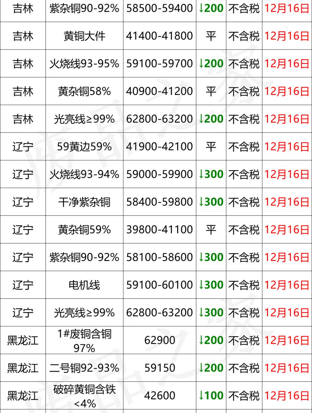 电缆电线价格表（最新12月16日全国铜业厂家采购价格汇总）