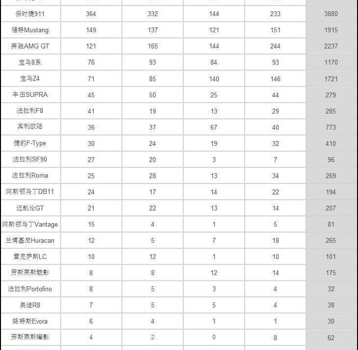 保时捷718价格（12月主流跑车交强险数）