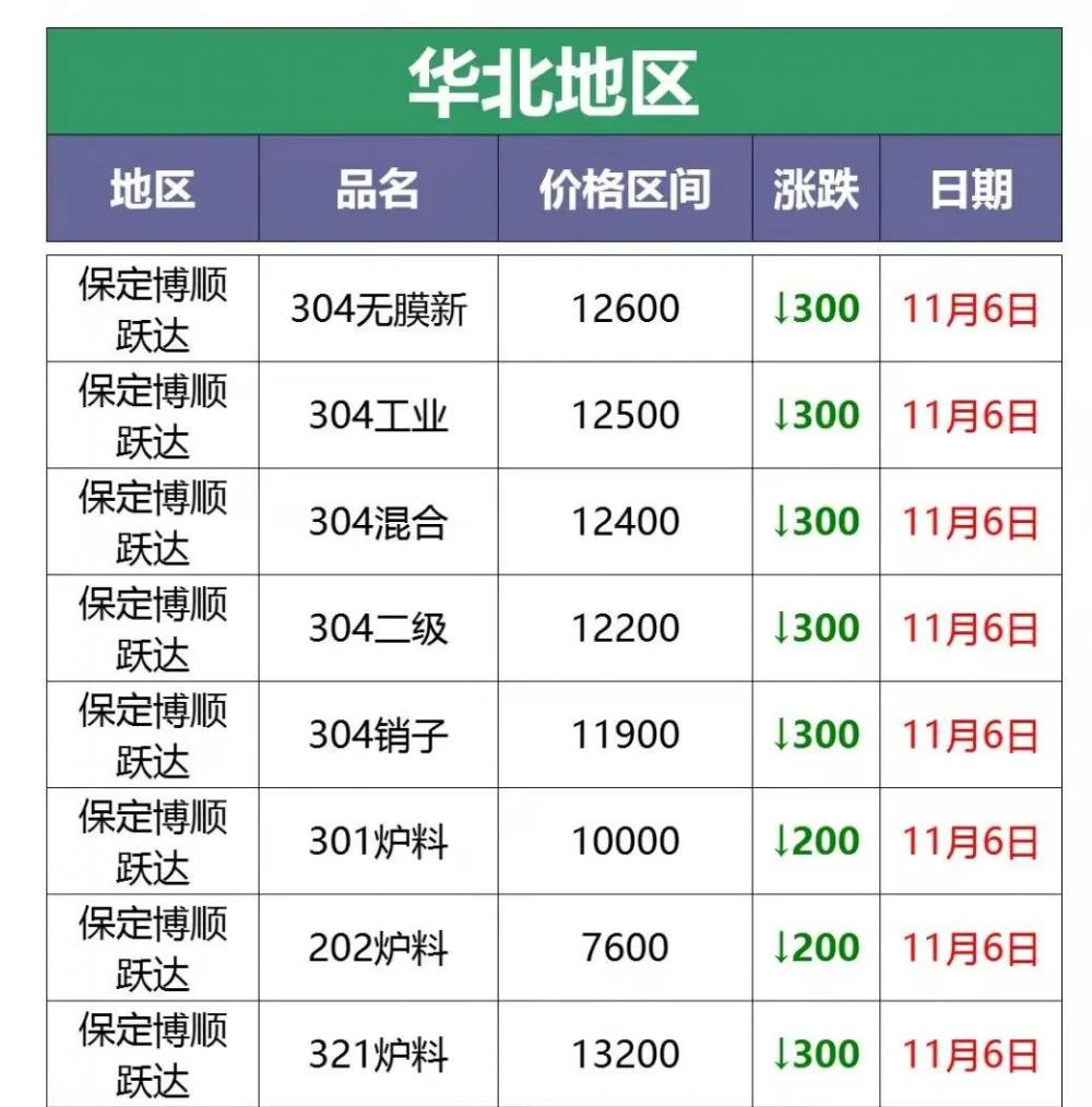 不銹鋼管價格（廢不銹鋼回收價格2021年11月6日廢不銹鋼回收價格調整信息）