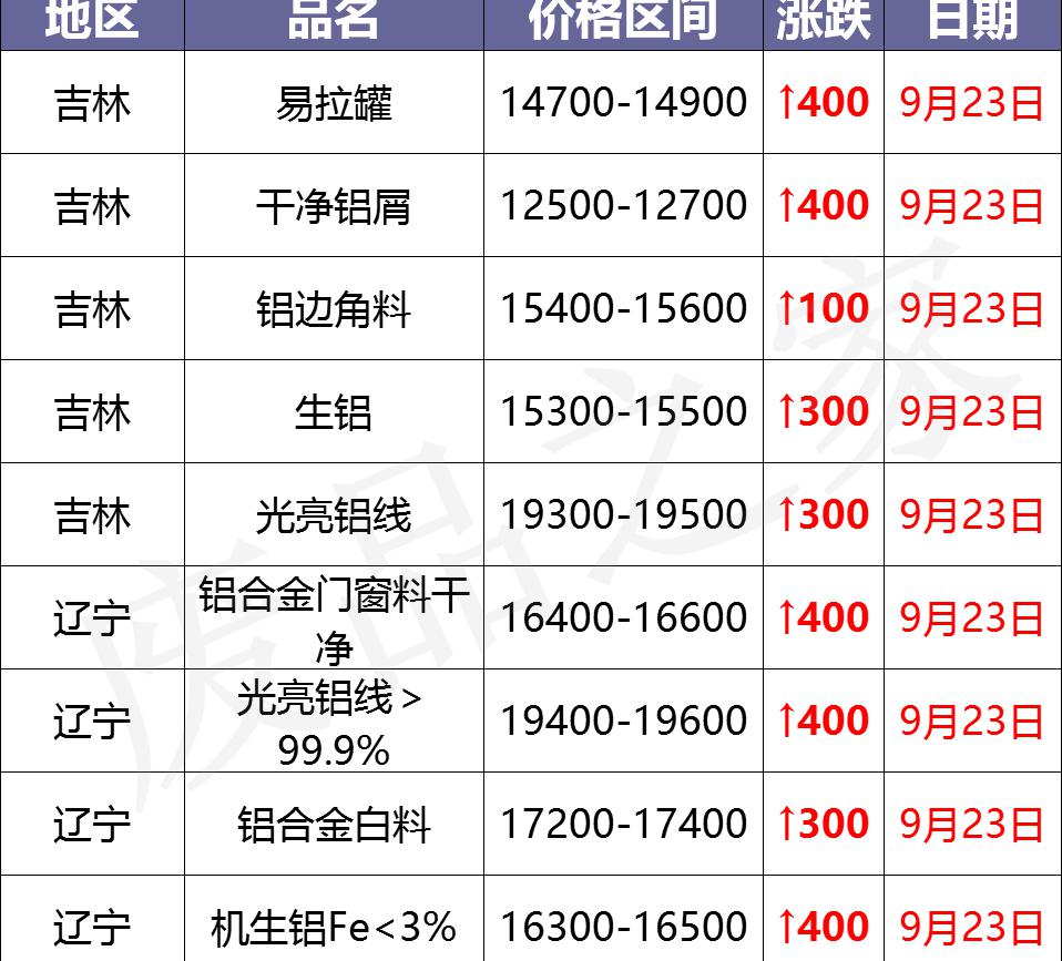 卷帘门价格（最新9月23日废铝价格汇总）
