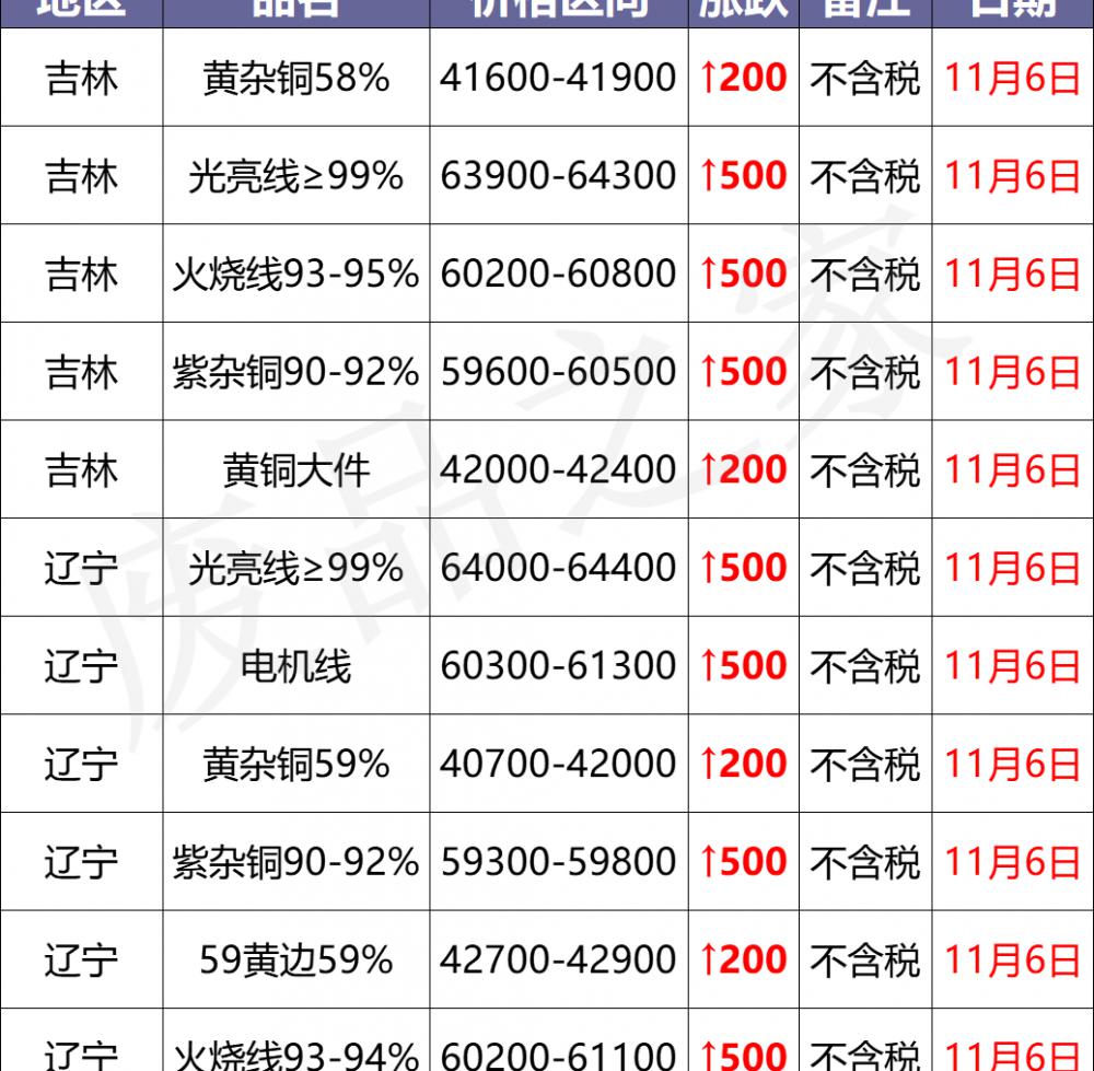 佛山废铝今天价格（最新11月6日全国铜业厂家采购价格汇总）
