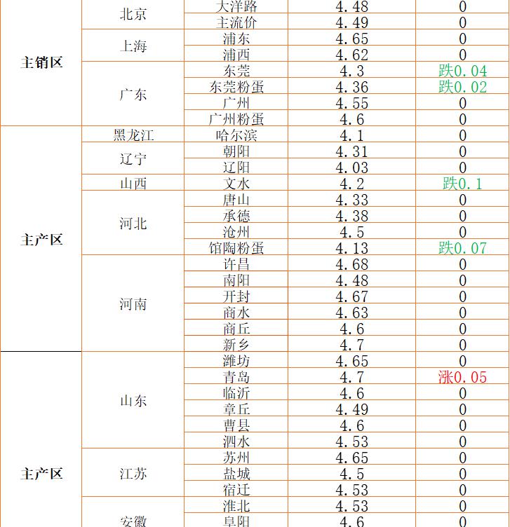 鸡蛋价格最新行情（各地价差扩大）