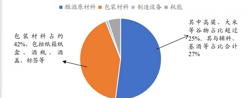 五糧頭曲42度價格（白酒行業研究）