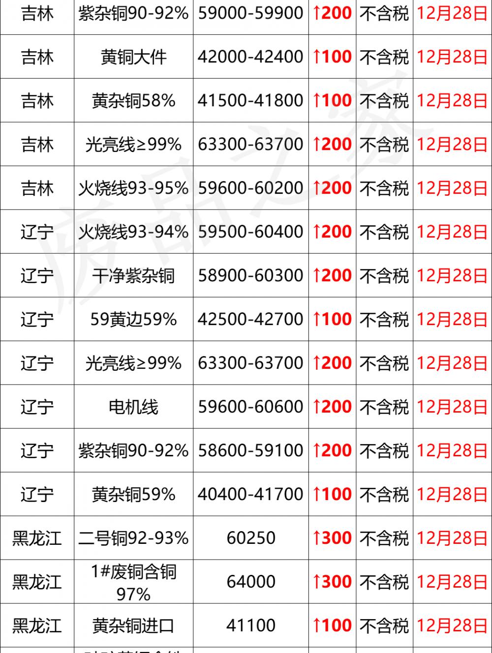 今日沪铜价格（最新12月28日全国铜业厂家采购价格汇总）
