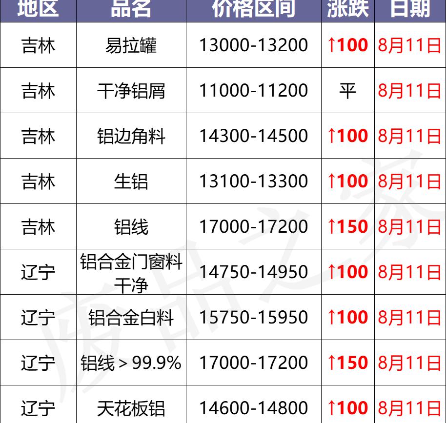 卷簾門價格（最新8月11日廢鋁價格匯總）