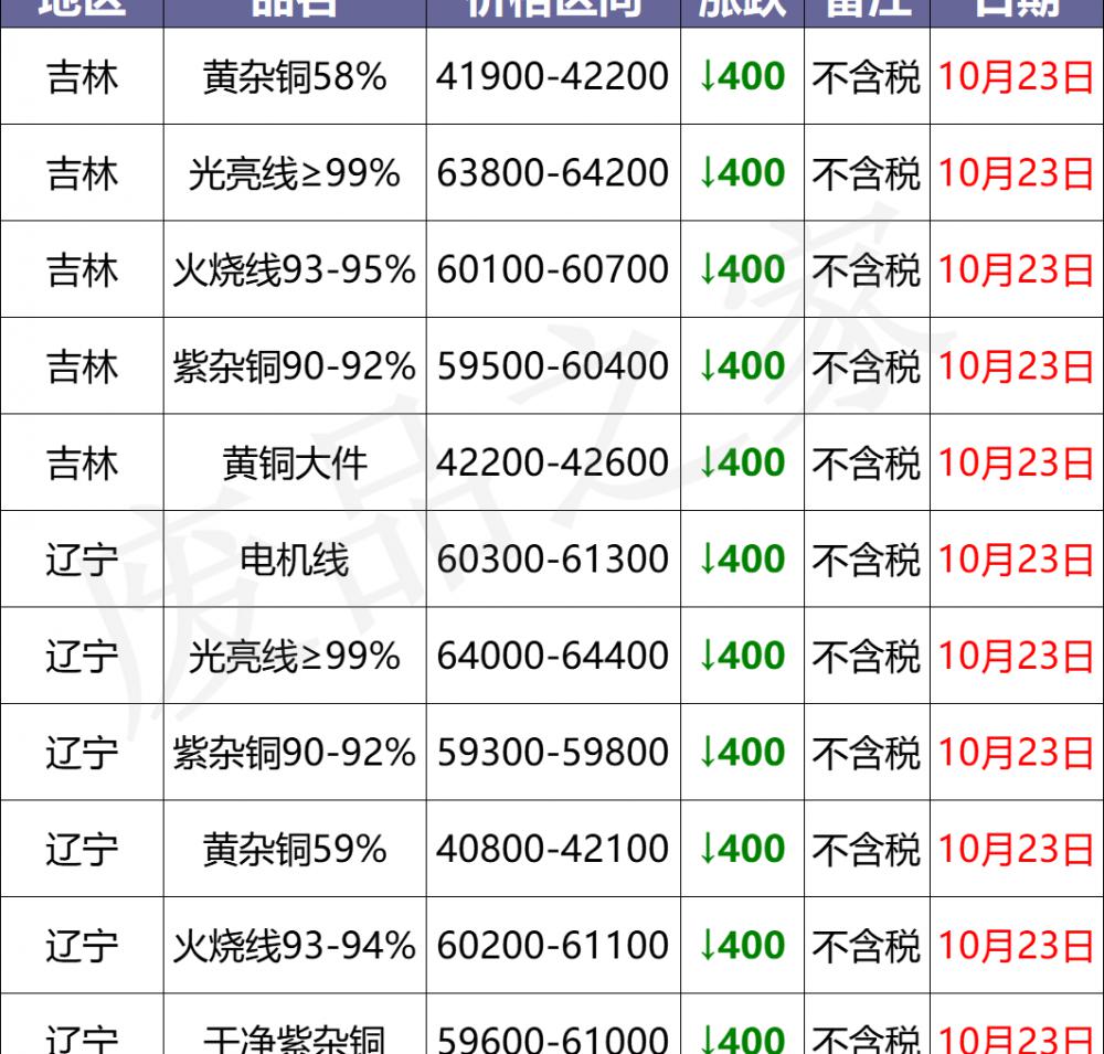 今日废铜价格表（最新10月23日废铜价格汇总）