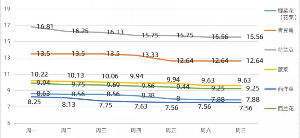胡萝卜价格（菜篮子价格1）