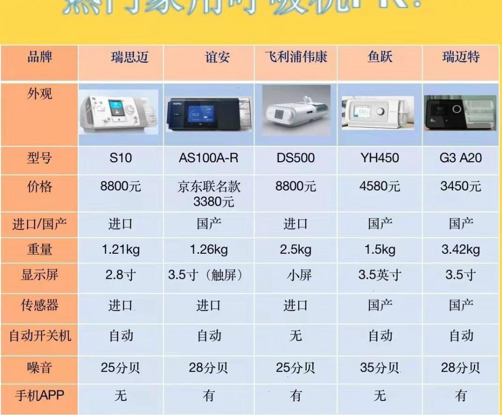 呼吸机多少钱一台（2022年家用睡眠呼吸机品牌推荐）