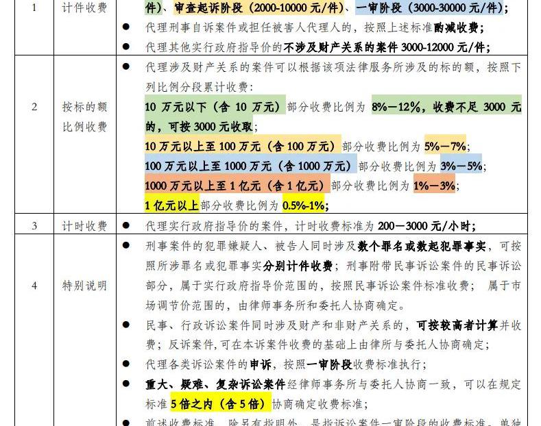 起诉费一般要多少钱（律师收费）