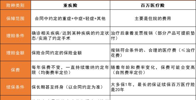 重疾险多少钱（3分钟搞清楚百万医疗险和重疾险）