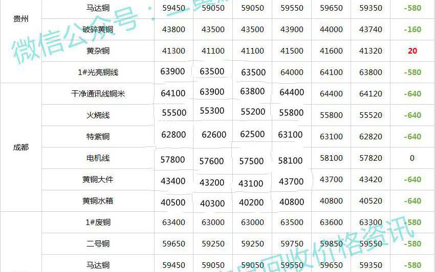 廢鋁多少錢一斤（廢銅一周行情）