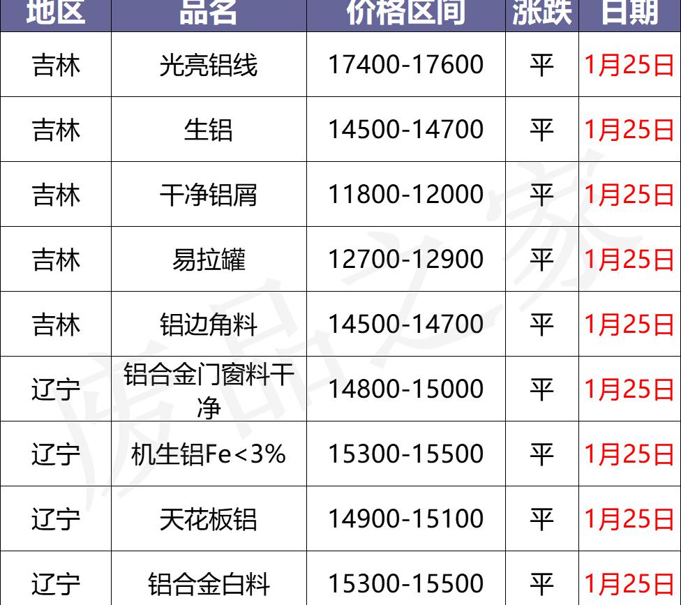 铝多少钱一斤（最新1月25日全国铝业厂家收购价格汇总）