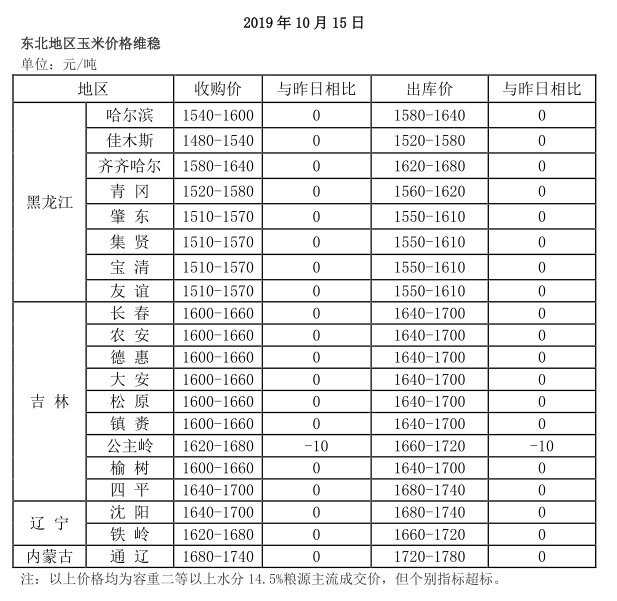 玉米多少钱一斤（下跌之后）