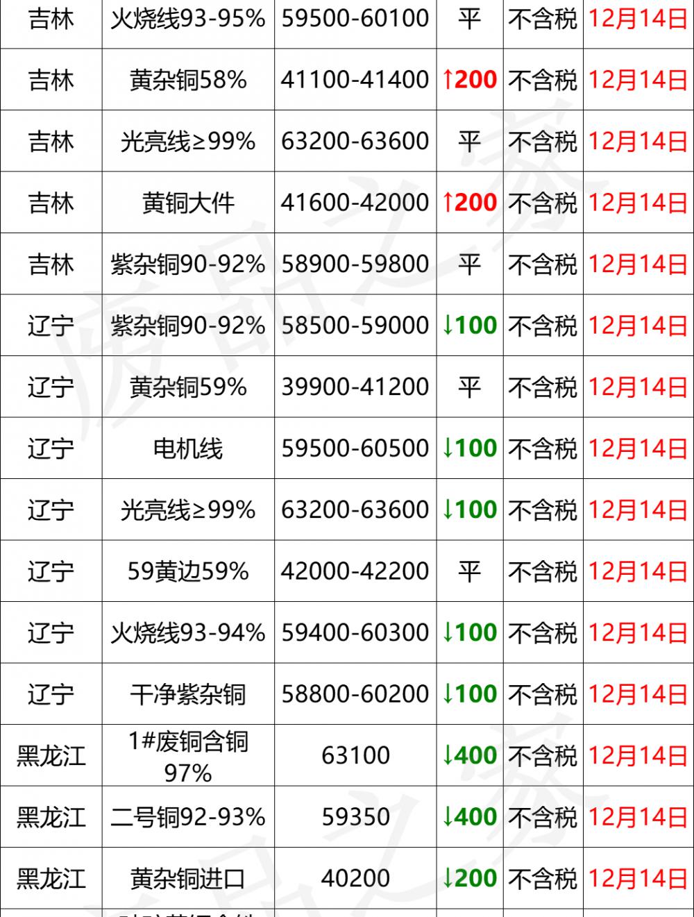 黄铜多少钱一斤（最新12月14日全国铜业厂家采购价格汇总）