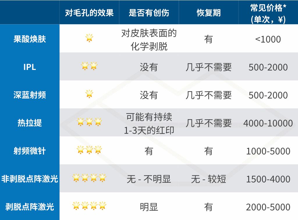 激光收缩毛孔多少钱一次（毛孔粗大十几年）