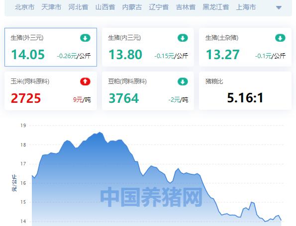 九价多少钱（全国生猪价格涨跌表）