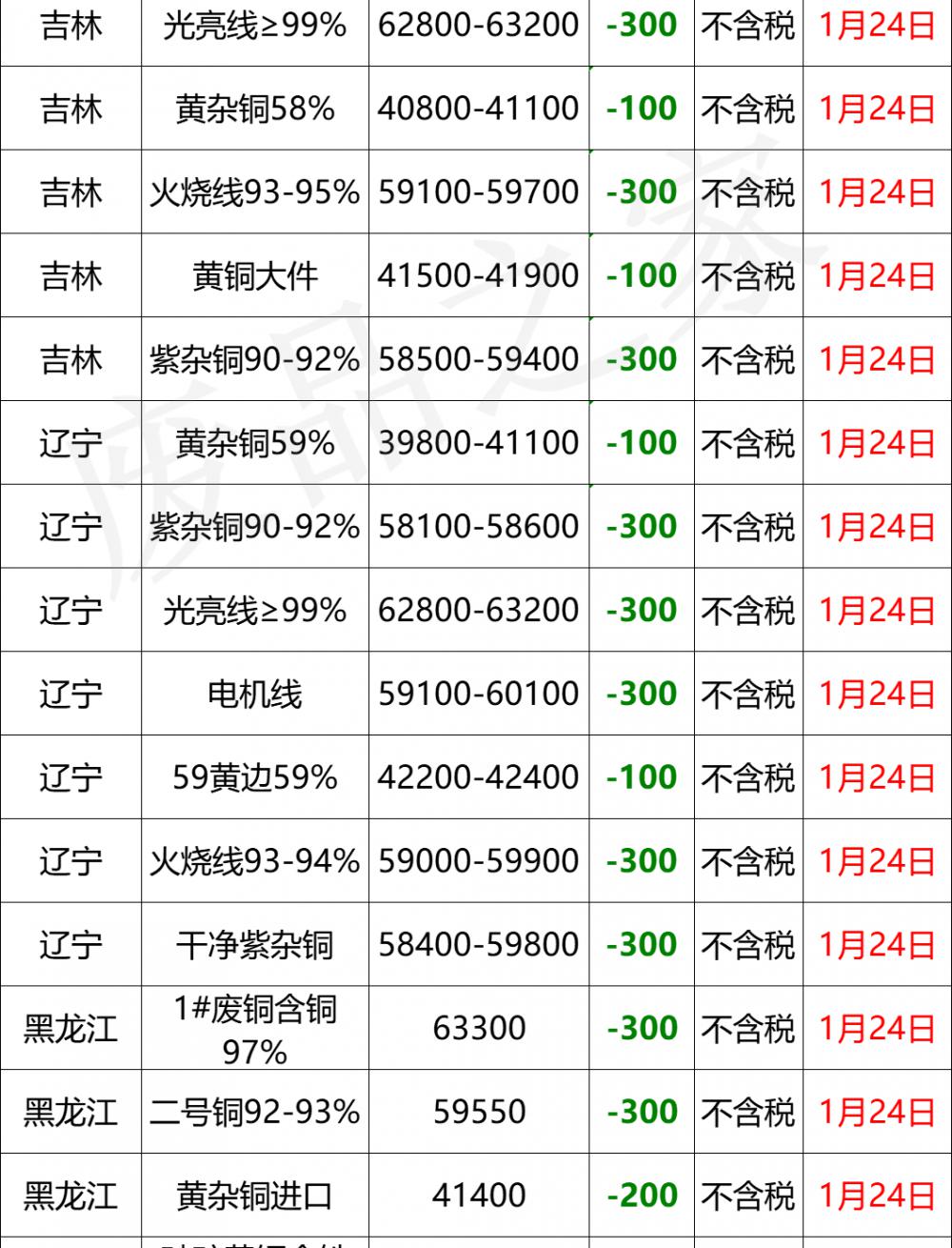 电缆铜回收多少钱一斤（铜价冲高回落）