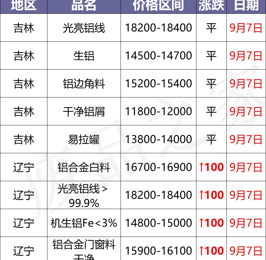 铝多少钱一斤（最新9月7日废铝价格汇总）