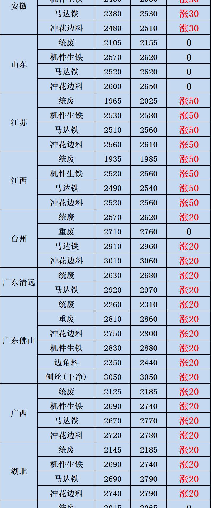 废铁多少钱一斤（废铁回收价格2021年4月2日废铁回收价格调整信息）