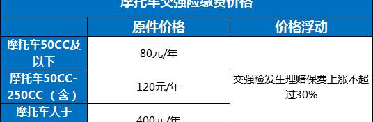 车船税多少钱（各地摩托车交强险车船税一览表）
