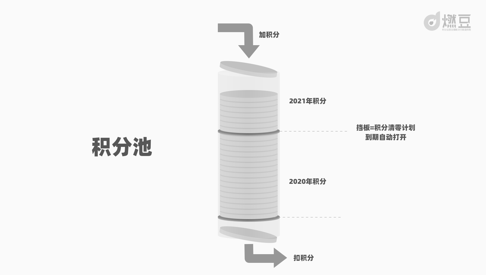 京豆1000相當多少錢（積分體系設計二）