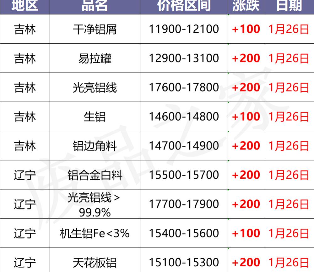 废铝多少钱一斤（最新1月26日全国铝业厂家收购价格汇总）